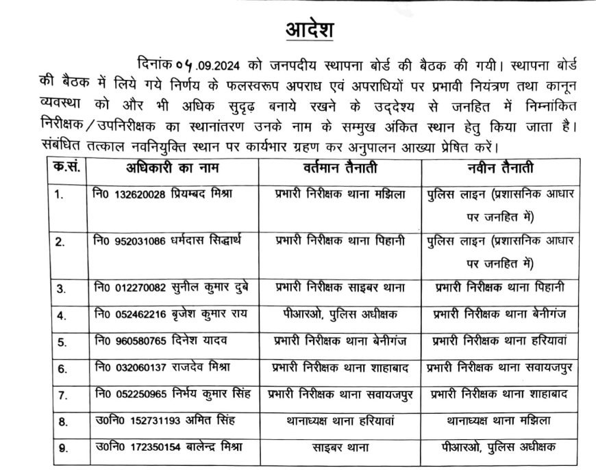 ट्रांसफर: एसपी ने 9 थाना प्रभारियों के तबादले किए, जानें किसे कहां मिली नई तैनाती...