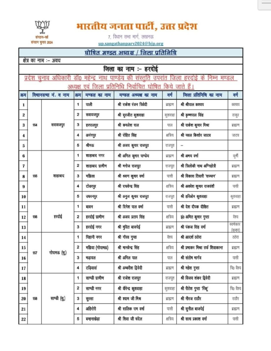 हरदोई: भाजपा ने मंडल अध्यक्षों व जिला प्रतिनिधियों की लिस्ट जारी की