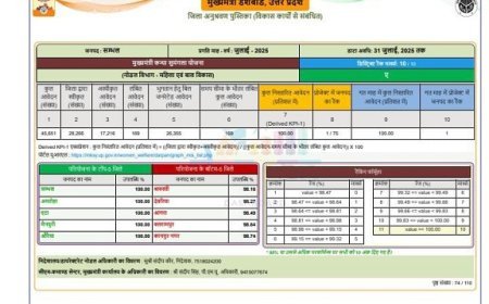 जनपद संभल मुख्यमंत्री कन्या सुमंगला और निराश्रित महिला पेंशन योजना में अव्वल, जुलाई 2025 में प्रदेश में प्रथम स्थान।  