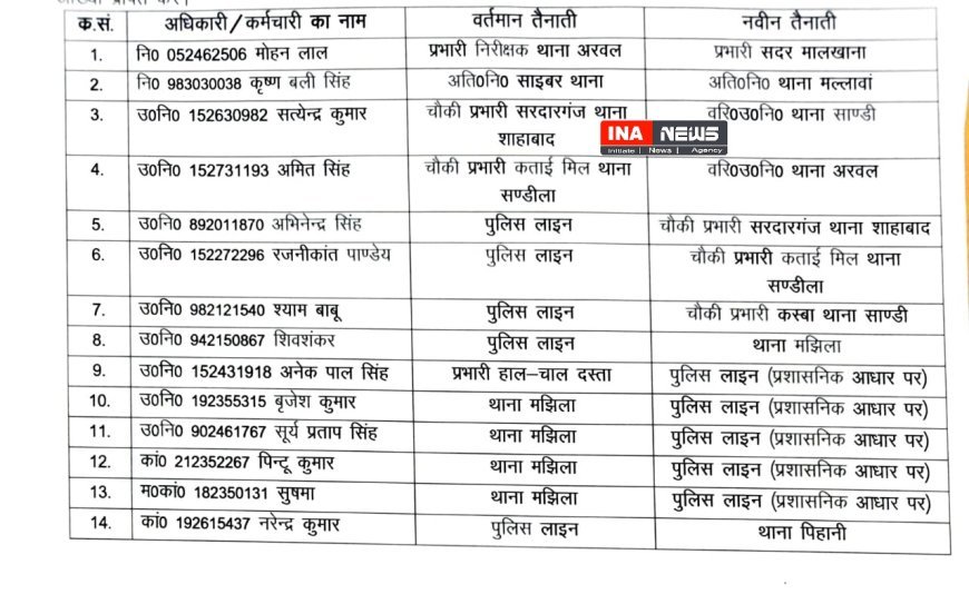 Hardoi : हरदोई में कई पुलिसकर्मियों के तबादले, एसपी नीरज कुमार जादौन ने जारी किए आदेश