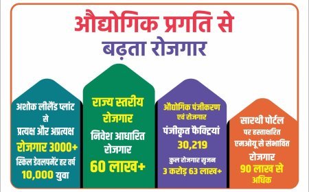 Lucknow : यूपी में युवाओं के लिए खुल रहे रोजगार के अवसर, अब तक 30,219 फैक्ट्रियां पंजीकृत, 3 करोड़ 63 लाख से अधिक रोजगार सृजित