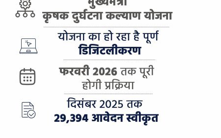 Lucknow : सीएम कृषक दुर्घटना कल्याण योजना का हो रहा डिजिटलीकरण, किसानों को घर बैठे मिलेगा योजना का लाभ