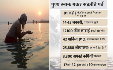 Prayagraj: मकर संक्रांति स्नान पर्व के लिए तैयारी पूरी, 1 करोड़ से अधिक श्रद्धालुओं के आगमन का प्रशासन का अनुमान। 