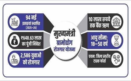 Lucknow: योगी सरकार की पहल से रफ्तार पकड़ रही मुख्यमंत्री ग्रामोद्योग रोजगार योजना। 
