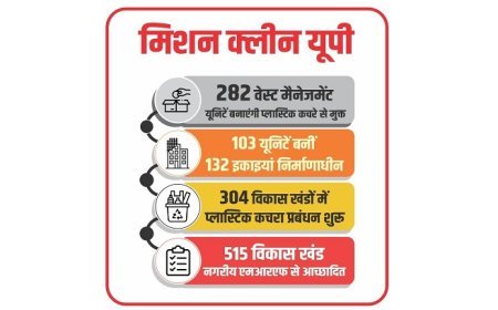 Lucknow: मिशन क्लीन यूपी- प्लास्टिक मुक्त यूपी की ओर बड़ा कदम, जमीन पर उतर रहा योगी सरकार का मेगा प्लान। 