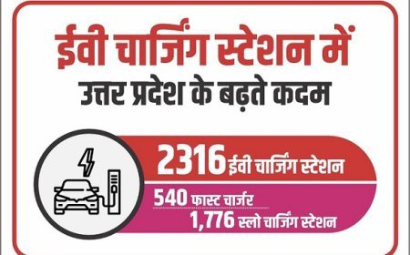 Lucknow: इलेक्ट्रिक वाहन चार्जिंग में यूपी की मजबूत छलांग, हरित परिवहन में निर्णायक कदम। 