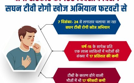 Lucknow : योगी सरकार का 100 दिवसीय विशेष सघन टीबी रोगी खोज अभियान फरवरी से, बुजर्गों, गंभीर रोगियों व मलिन बस्तियों में टीबी स्क्रीनिंग पर जोर