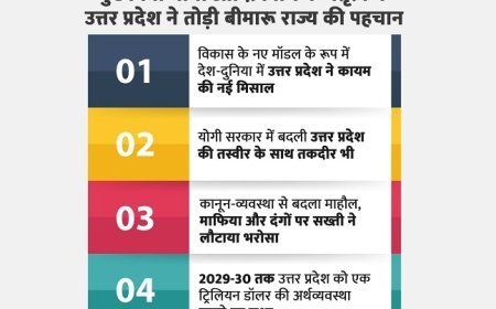 यूपी दिवस स्पेशल: यूपी ने मिटाया ‘बीमारू राज्य’ का दाग, कायम की नई मिसाल, तस्वीर के साथ तकदीर भी बदली उत्तर प्रदेश की। 