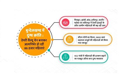 Lucknow : बुन्देलखण्ड में दुग्ध क्रांति - डेयरी वैल्यू चेन बनाकर आत्मनिर्भर हो रहीं 86 हजार महिलाएं