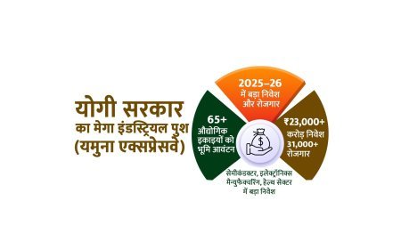Lucknow : योगी सरकार का मेगा पुश: यमुना एक्सप्रेसवे पर 65 से अधिक इकाइयों को भूमि आवंटन