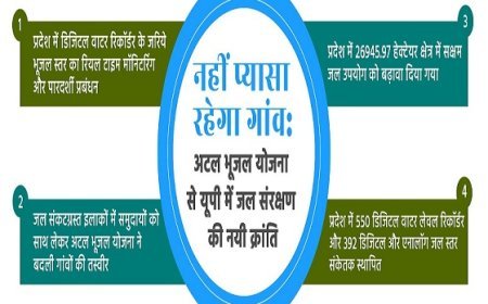 Lucknow: नहीं प्यासा रहेगा गांव : अटल भूजल योजना से यूपी में जल संरक्षण की नयी क्रांति। 