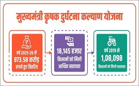 Lucknow: मुख्यमंत्री कृषक दुर्घटना कल्याण योजना: किसानों का मजबूत सुरक्षा कवच, 2025-26 में 873.58 करोड़ रुपये की सहायता वितरित। 