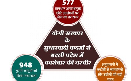 Lucknow : उद्योग-व्यापार के लिए यूपी बना ड्रीम डेस्टिनेशन, योगी सरकार के सुधारवादी कदमों से बदली प्रदेश में कारोबार की तस्वीर