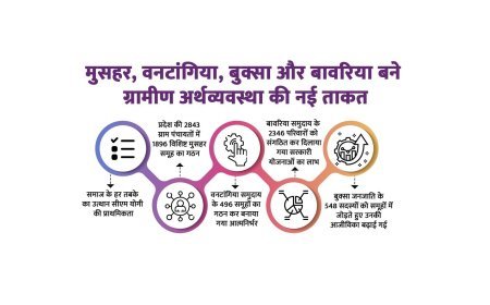 Lucknow : मुसहर, वनटांगिया, बुक्सा और बावरिया बने ग्रामीण अर्थव्यवस्था की नई ताकत, समाज के हर तबके का उत्थान सीएम योगी की प्राथमिकता