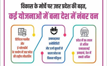 Lucknow: विकास के हर मोर्चे पर यूपी अव्वल: कई योजनाओं में देश का नंबर-1, डिजिटल गवर्नेंस में नेशनल लीडरशिप।