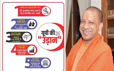 Lucknow: योगी सरकार को मिला राष्ट्रीय अवॉर्ड: उत्तर प्रदेश बना 'मोस्ट प्रोएक्टिव स्टेट'। 