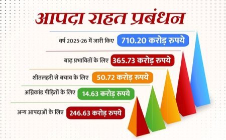 Lucknow: आपदा राहत प्रबंधन के लिए प्रतिबद्ध है प्रदेश सरकार, वर्ष 2025-26 में जारी किए 710.12 करोड़ रुपये। 
