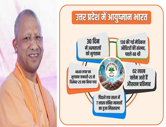 Lucknow: मरीजों के इलाज में न हो लापरवाही, योगी सरकार आयुष्मान अस्पतालों को 30 दिन में कर रही भुगतान। 