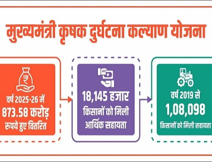 Lucknow: मुख्यमंत्री कृषक दुर्घटना कल्याण योजना: किसानों का मजबूत सुरक्षा कवच, 2025-26 में 873.58 करोड़ रुपये की सहायता वितरित। 