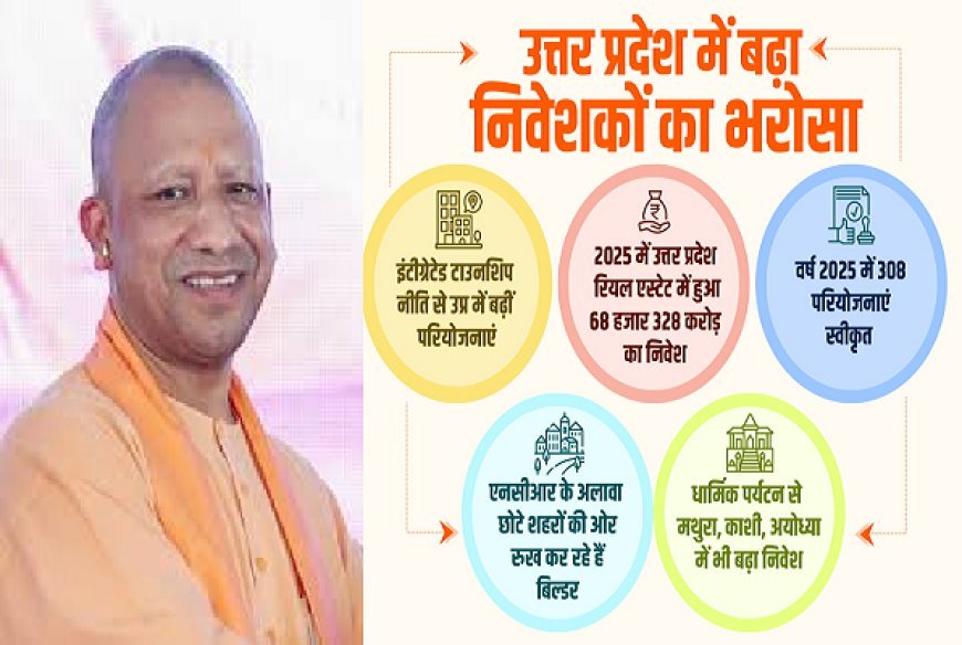 यूपी में बढ़ा निवेशकों का भरोसा: सरकार की प्रभावी नीतियों से उत्तर प्रदेश के रियल एस्टेट में 53% की वृद्धि। 