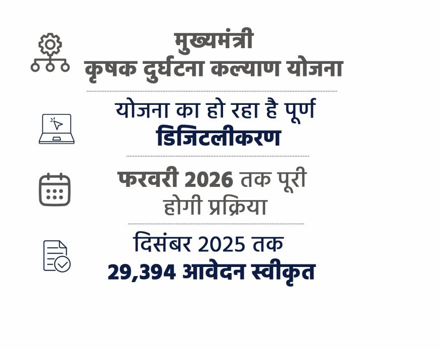 Lucknow : सीएम कृषक दुर्घटना कल्याण योजना का हो रहा डिजिटलीकरण, किसानों को घर बैठे मिलेगा योजना का लाभ