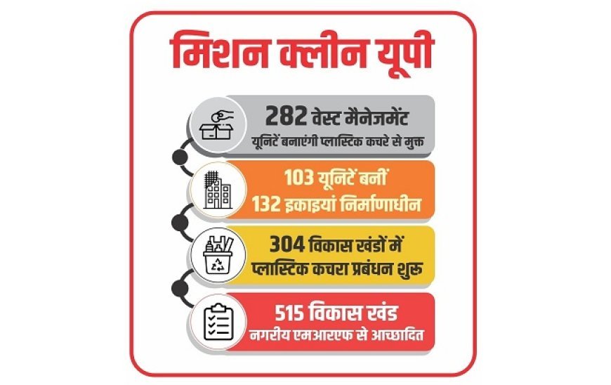 Lucknow: मिशन क्लीन यूपी- प्लास्टिक मुक्त यूपी की ओर बड़ा कदम, जमीन पर उतर रहा योगी सरकार का मेगा प्लान। 