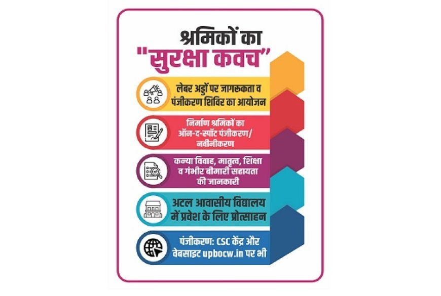 Lucknow: निर्माण श्रमिकों के हित में लेबर अड्डों पर जागरूकता एवं पंजीयन शिविर का आयोजन, अटल आवासीय विद्यालय में प्रवेश हेतु श्रमिकों को किया गया प्रेरित। 