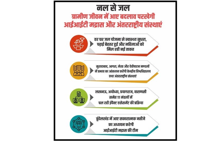 Lucknow: ‘हर घर जल’ का असर कितना गहरा? IIT मद्रास से लेकर अंतरराष्ट्रीय संस्थाएं करेंगी मूल्यांकन।