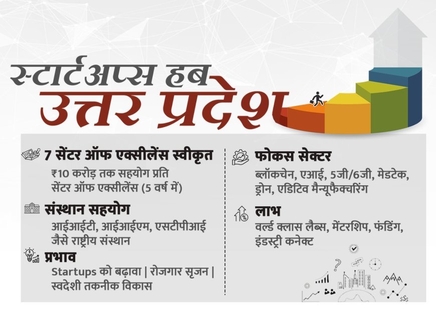 Lucknow : योगी सरकार के विजन से यूपी बना स्टार्टअप हब, 7 सेंटर ऑफ एक्सीलेंस से स्टार्टअप्स को मिल रही वैश्विक पहचान