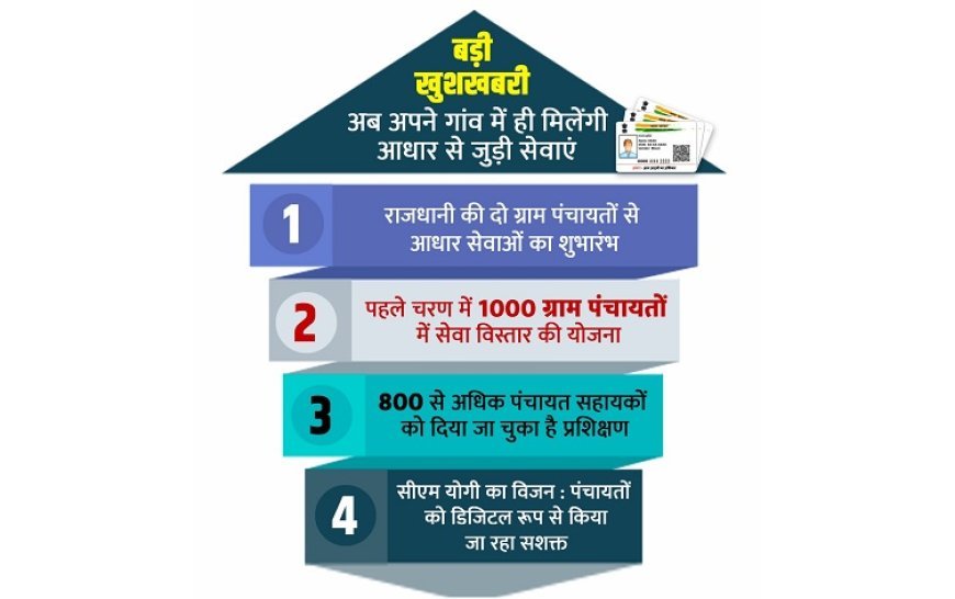 Lucknow: खुशखबरी- अब अपने गांव में ही मिलेंगी आधार से जुड़ी सेवाएं, राजधानी लखनऊ की दो ग्राम पंचायतों से आधार सेवाओं का शुभारंभ। 