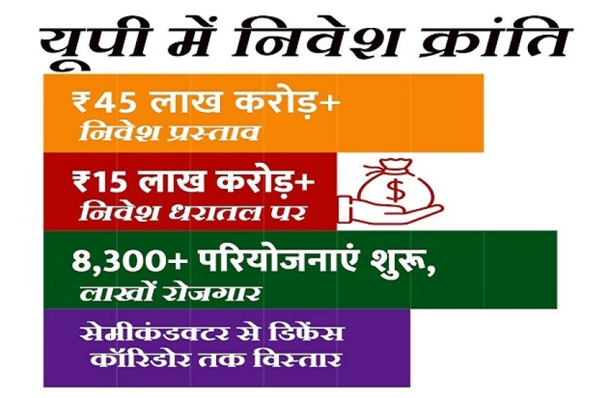यूपी दिवस विशेष: प्रदेश में निवेश के नए युग का आगाज, एमओयू से ग्राउंड ब्रेकिंग तक ऐतिहासिक प्रगति। 