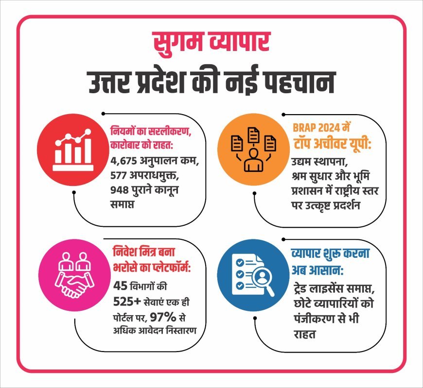 Lucknow : सरलीकृत नीतियों व तेज फैसलों से योगी सरकार ने कारोबार के लिए आसान बनाया उत्तर प्रदेश, पारदर्शी शासन और जवाबदेह प्रणाली ने निवेशकों का भरोसा किया मजबूत