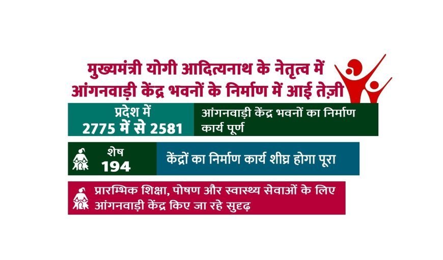 Lucknow : मुख्यमंत्री योगी आदित्यनाथ के नेतृत्व में आंगनवाड़ी केंद्र भवनों के निर्माण में आई तेज़ी