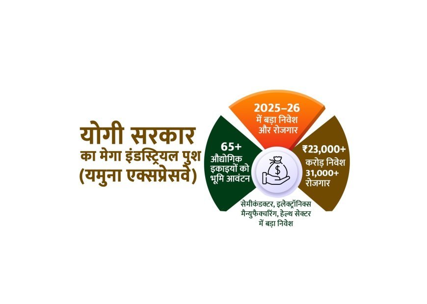 Lucknow : योगी सरकार का मेगा पुश: यमुना एक्सप्रेसवे पर 65 से अधिक इकाइयों को भूमि आवंटन