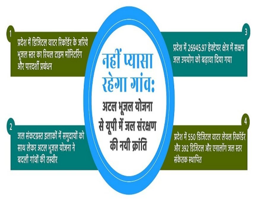 Lucknow: नहीं प्यासा रहेगा गांव : अटल भूजल योजना से यूपी में जल संरक्षण की नयी क्रांति। 