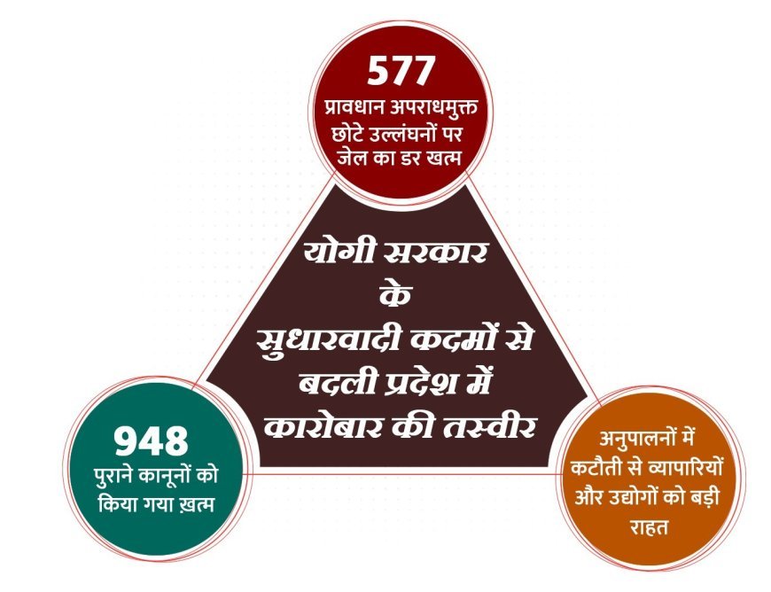Lucknow : उद्योग-व्यापार के लिए यूपी बना ड्रीम डेस्टिनेशन, योगी सरकार के सुधारवादी कदमों से बदली प्रदेश में कारोबार की तस्वीर