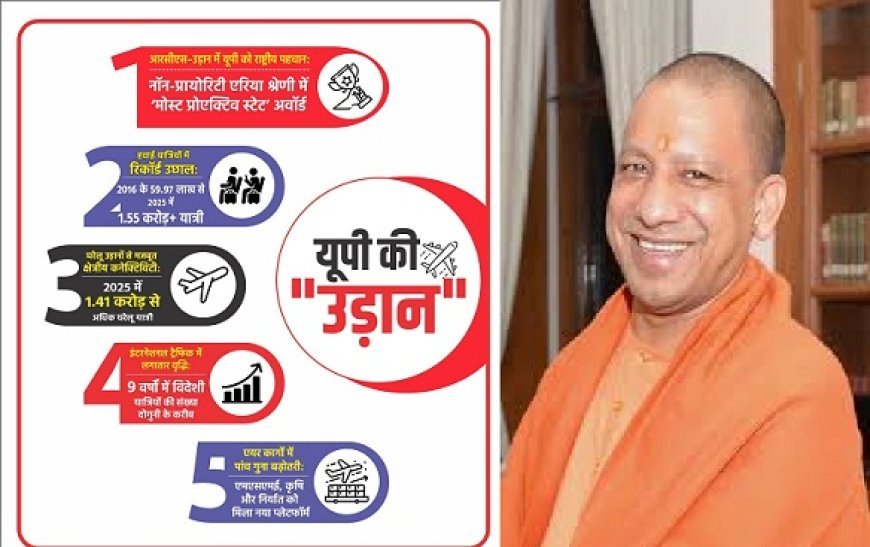 Lucknow: योगी सरकार को मिला राष्ट्रीय अवॉर्ड: उत्तर प्रदेश बना 'मोस्ट प्रोएक्टिव स्टेट'। 