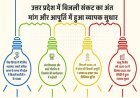यूपी में बिजली आपूर्ति में ऐतिहासिक सुधार – अब पीक आवर में भी निर्बाध बिजली। 