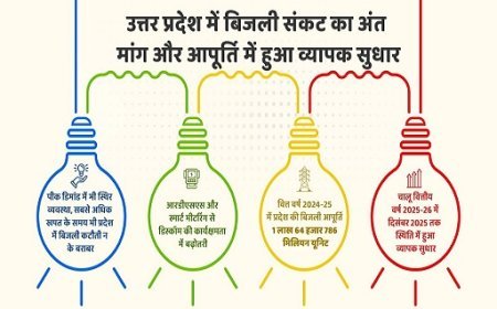 यूपी में बिजली आपूर्ति में ऐतिहासिक सुधार – अब पीक आवर में भी निर्बाध बिजली। 