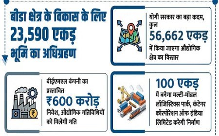 योगी सरकार का मेगा प्लान: बीडा में 23,590 एकड़ भूमि अधिग्रहण, 56,662 एकड़ तक औद्योगिक विस्तार ।
