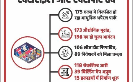Lucknow : योगी सरकार की औद्योगिक नीति को रफ्तार, यमुना एक्सप्रेसवे पर अपैरल पार्क बन रहा रोजगार और निर्यात का नया हब