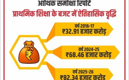 Lucknow : आर्थिक समीक्षा में सामने आई सुदृढ़ और समृद्ध होती शिक्षा व्यवस्था, योजनाओं व अभियानों से मजबूत हो रहा शिक्षा का आधारभूत ढांचा
