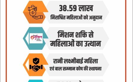 Lucknow : उत्तर प्रदेश आर्थिक समीक्षा 2025-26 : ग्राम विकास में दोगुना खर्च, रोजगार सृजन में यूपी अव्वल