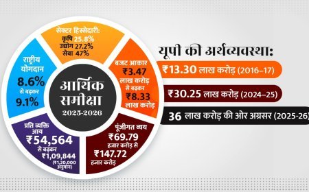 Lucknow : उत्तर प्रदेश आर्थिक समीक्षा 2025-26 : आठ साल में दोगुने से ज्यादा बढ़ी यूपी की अर्थव्यवस्था