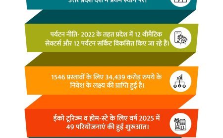 Lucknow : पर्यटन एवं संस्कृति (आर्थिक समीक्षा-2025-26) : सर्वाधिक पर्यटकों के आगमन से उत्तर प्रदेश बना देश में प्रथम, वर्ष 2025 में अप्रत्याशित 2.4 गुना की हुई वृद्धि