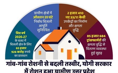 Lucknow: जगमग हुए प्रदेश के सभी गांव, उद्यमों ने पकड़ी रफ्तार- बजट 2026-27 में 65,926 करोड़ का प्रावधान, बिजली क्षेत्र को नई ऊर्जा। 