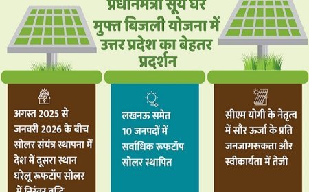 Lucknow: प्रधानमंत्री सूर्य घर मुफ्त बिजली योजना में उत्तर प्रदेश का बेहतर प्रदर्शन। 