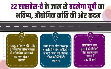 Lucknow: 22 एक्सप्रेस-वे के जाल से बदलेगा यूपी का भविष्य, औद्योगिक क्रांति की ओर कदम। 