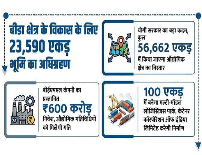 योगी सरकार का मेगा प्लान: बीडा में 23,590 एकड़ भूमि अधिग्रहण, 56,662 एकड़ तक औद्योगिक विस्तार ।