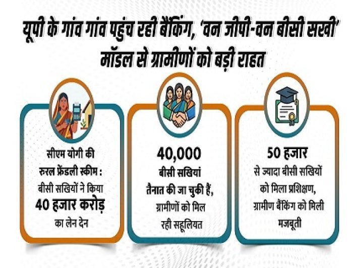 बीसी सखियों ने रचा इतिहास: योगी सरकार ने गांव-गांव तक पहुंचाई बैंकिंग, ‘वन जीपी-वन बीसी सखी’ मॉडल ने लिखी सफलता की नई कहानी। 